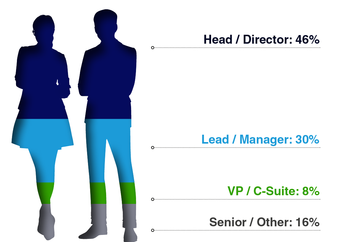 Seniority of Attendees - Sustainability in Life Sciences Summit