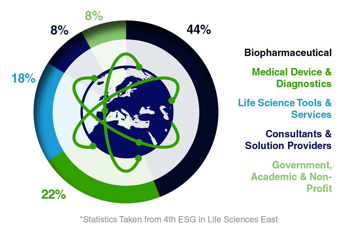 Attendees by Company Type - Sustainability in Life Sciences Summit